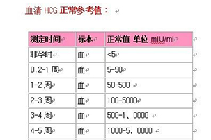 试管婴儿HCG多少算怀孕？了解一下！